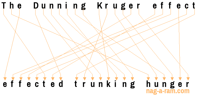 An anagram of 'The Dunning Kruger effect ' is 'effected trunking hunger'