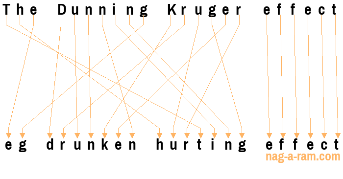 An anagram of 'The Dunning Kruger effect ' is 'eg drunken hurting effect'