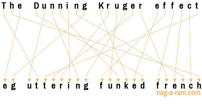 An anagram of 'The Dunning Kruger effect ' is 'eg uttering funked french'