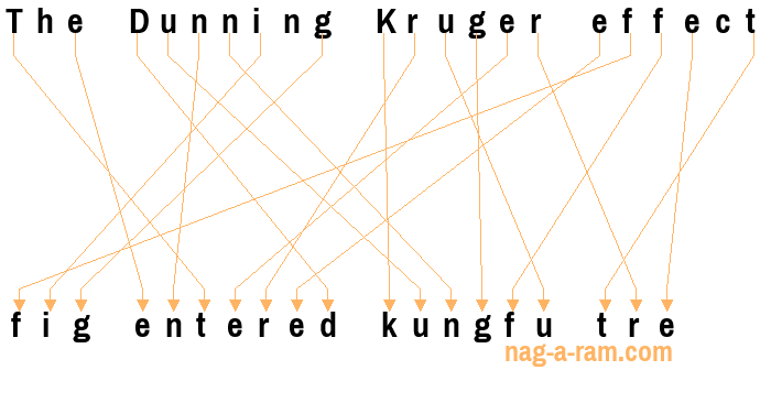 An anagram of 'The Dunning Kruger effect ' is 'fig entered kungfu tre'