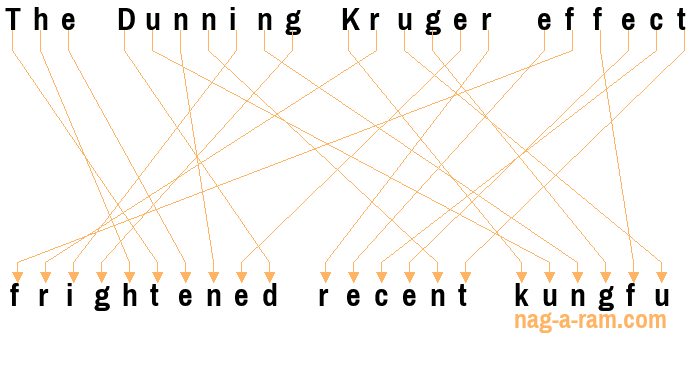 An anagram of 'The Dunning Kruger effect ' is 'frightened recent kungfu'