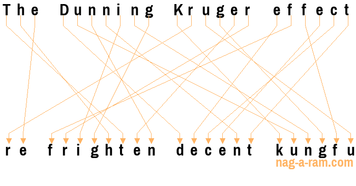 An anagram of 'The Dunning Kruger effect ' is 're frighten decent kungfu'