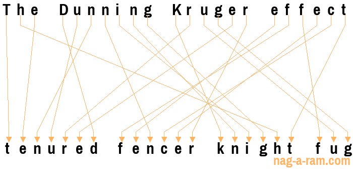 An anagram of 'The Dunning Kruger effect ' is 'tenured fencer knight fug'