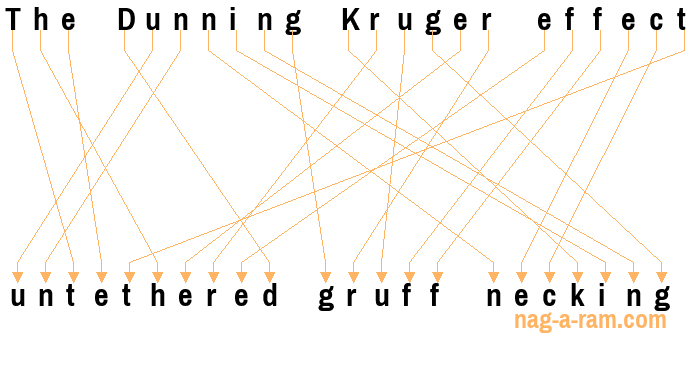 An anagram of 'The Dunning Kruger effect ' is 'untethered gruff necking'