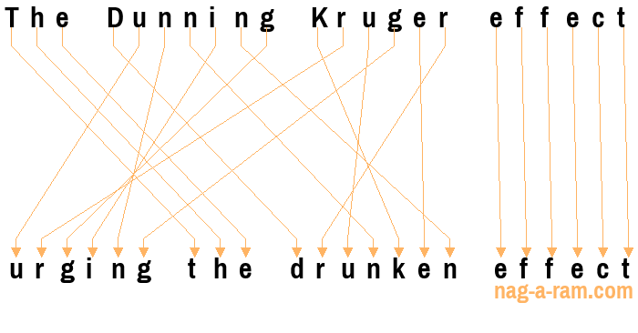 An anagram of 'The Dunning Kruger effect ' is 'urging the drunken effect'