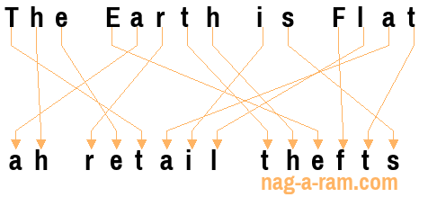 An anagram of 'The Earth is Flat' is 'ah retail thefts'