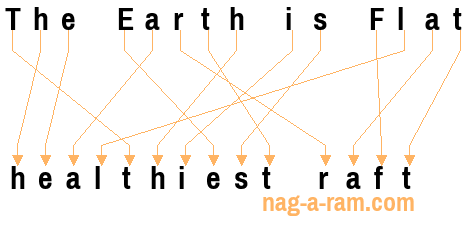 An anagram of 'The Earth is Flat' is 'healthiest raft'