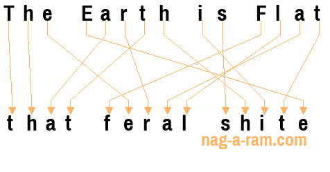 An anagram of 'The Earth is Flat' is 'that feral shite'