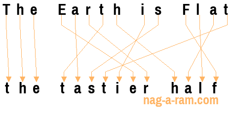 An anagram of 'The Earth is Flat' is 'the tastier half'