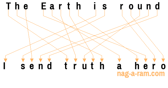 An anagram of 'The Earth is round' is 'I send truth a hero'