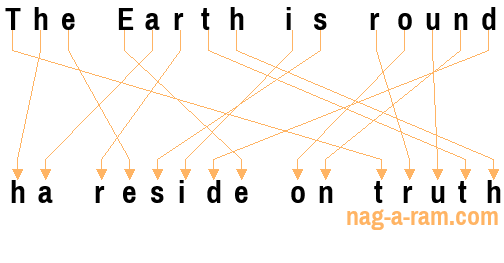 An anagram of 'The Earth is round' is 'ha reside on truth'