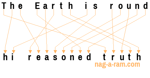 An anagram of 'The Earth is round' is 'hi reasoned truth'