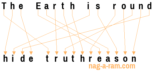 An anagram of 'The Earth is round' is 'hide truthreason'