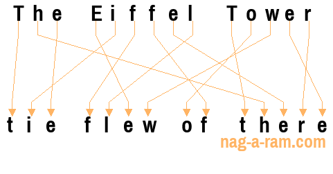 An anagram of 'The Eiffel Tower ' is 'tie flew of there'