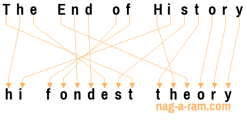 An anagram of 'The End of History ' is 'hi fondest theory'