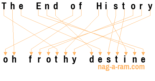 An anagram of 'The End of History ' is 'oh frothy destine'