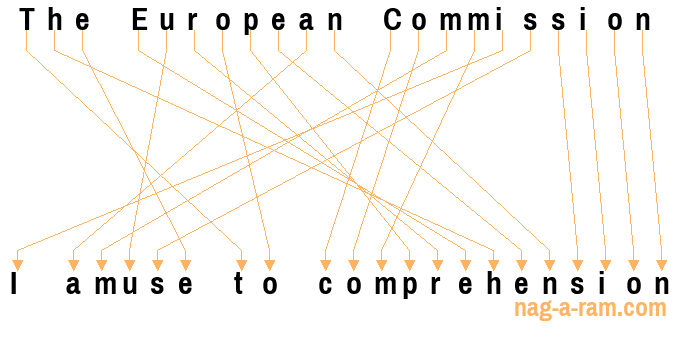 An anagram of 'The European Commission ' is 'I amuse to comprehension'