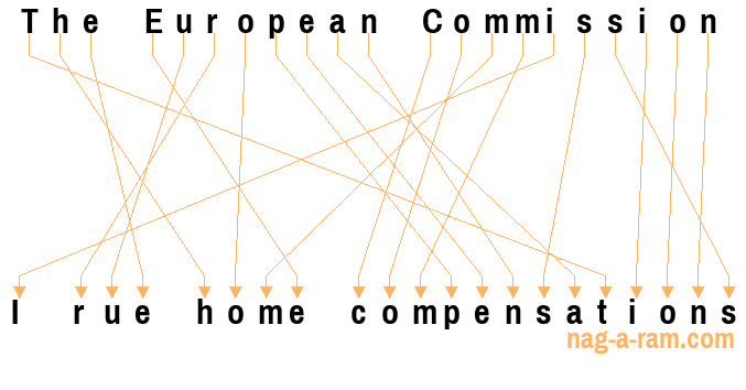 An anagram of 'The European Commission ' is 'I rue home compensations'