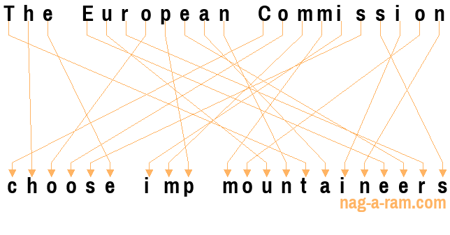 An anagram of 'The European Commission ' is 'choose imp mountaineers'