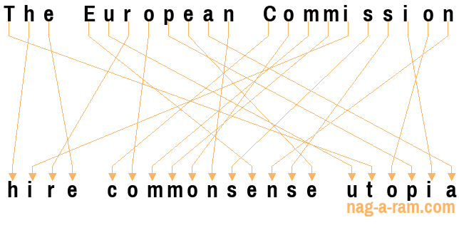 An anagram of 'The European Commission ' is 'hire commonsense utopia'