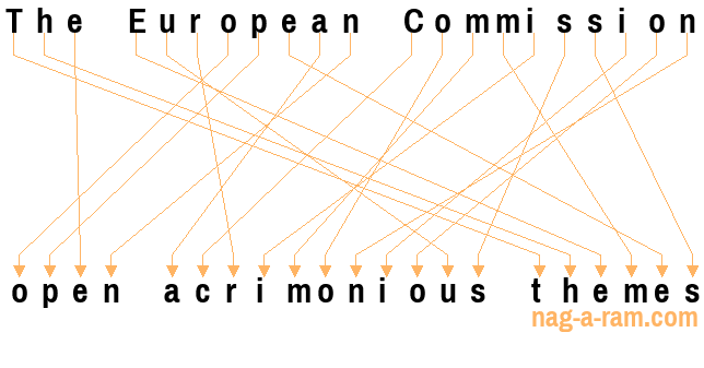 An anagram of 'The European Commission ' is 'open acrimonious themes'