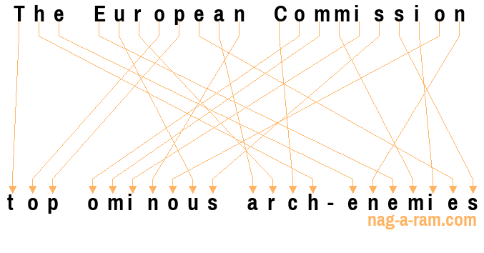 An anagram of 'The European Commission ' is 'top ominous arch-enemies'