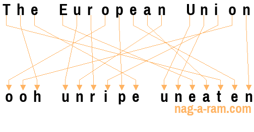 An anagram of 'The European Union ' is 'ooh unripe uneaten'