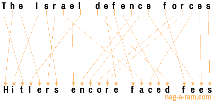 An anagram of 'The Israel defence forces ' is 'Hitlers encore faced fees'