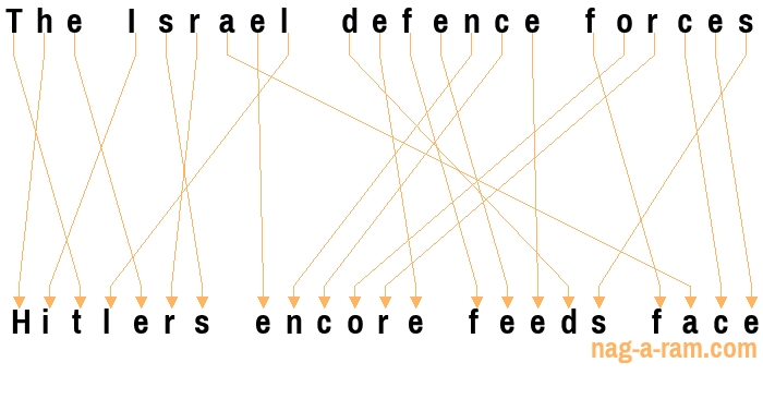 An anagram of 'The Israel defence forces ' is 'Hitlers encore feeds face'