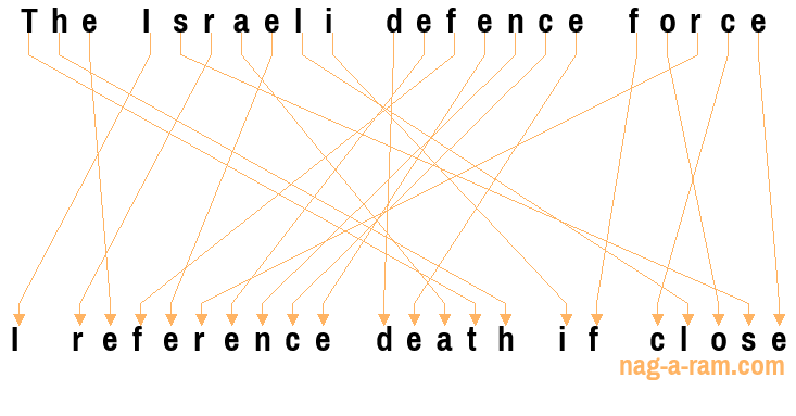 An anagram of 'The Israeli defence force ' is 'I reference death if close'