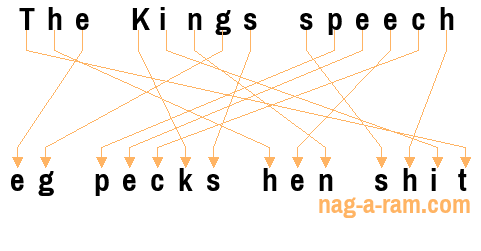 An anagram of 'The Kings speech ' is 'eg pecks hen shit'