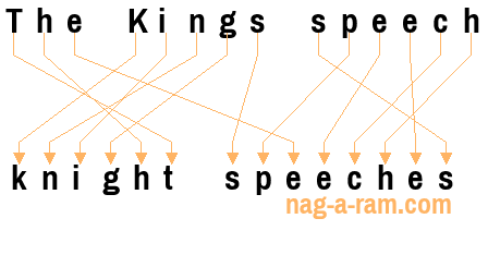 An anagram of 'The Kings speech ' is 'knight speeches'