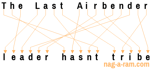 An anagram of 'The Last Airbender' is 'leader hasnt tribe'