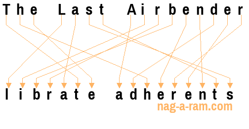 An anagram of 'The Last Airbender' is 'librate adherents'