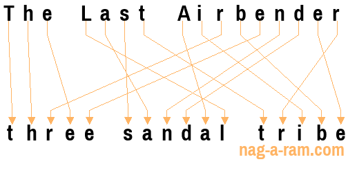 An anagram of 'The Last Airbender' is 'three sandal tribe'