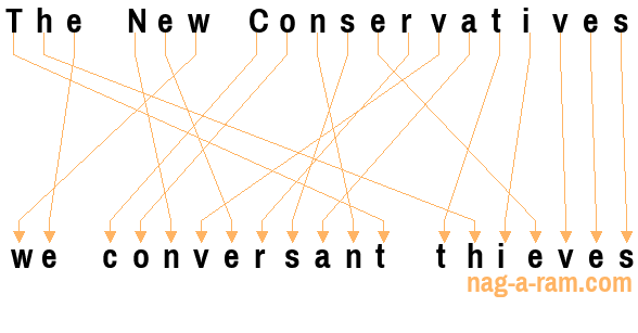 An anagram of 'The New Conservatives ' is 'we conversant thieves'