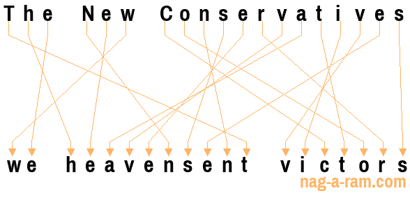 An anagram of 'The New Conservatives ' is 'we heavensent victors'