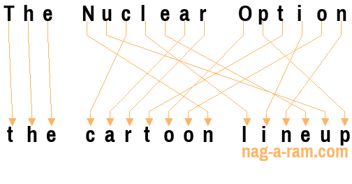 An anagram of 'The Nuclear Option ' is 'the cartoon lineup'