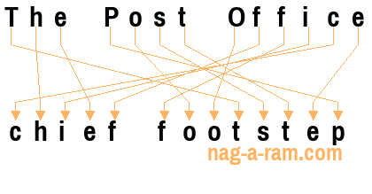 An anagram of 'The Post Office ' is 'chief footstep'