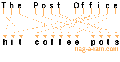 An anagram of 'The Post Office ' is 'hit coffee pots'