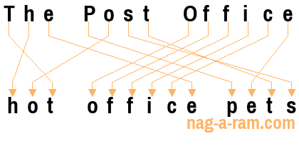 An anagram of 'The Post Office ' is 'hot office pets'