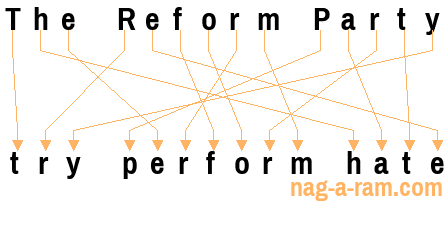 An anagram of 'The Reform Party ' is ' try perform hate'