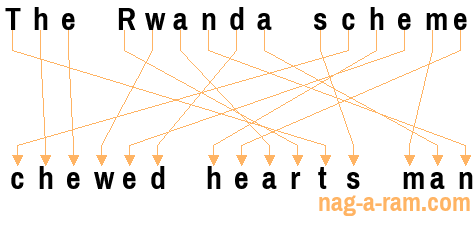 An anagram of 'The Rwanda scheme ' is 'chewed hearts man'