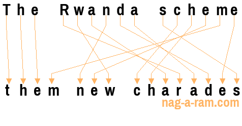 An anagram of 'The Rwanda scheme ' is 'them new charades'