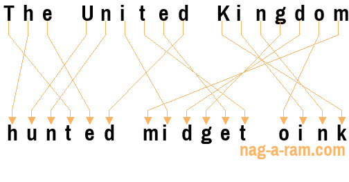 An anagram of 'The United Kingdom ' is ' hunted midget oink'