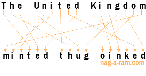 An anagram of 'The United Kingdom ' is ' minted thug oinked'