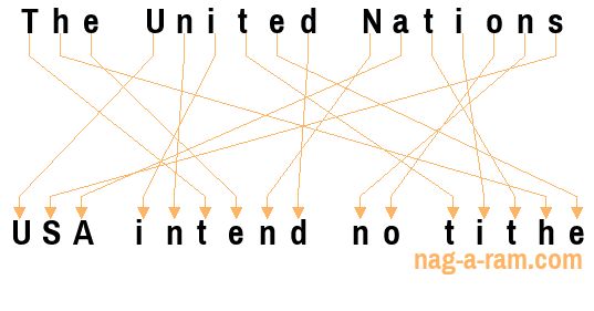 An anagram of 'The United Nations ' is 'USA intend no tithe'