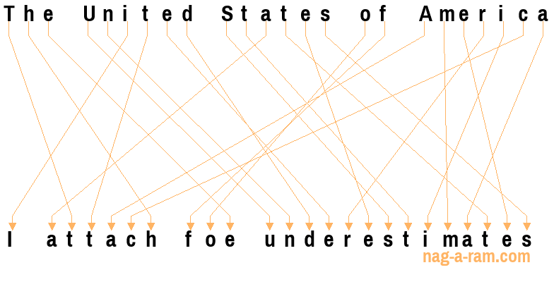 An anagram of 'The United States of America ' is 'I attach foe underestimates'