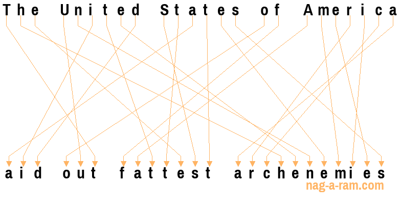 An anagram of 'The United States of America ' is 'aid out fattest archenemies'