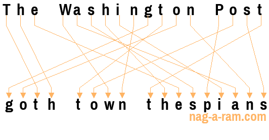 An anagram of 'The Washington Post ' is 'goth town thespians'